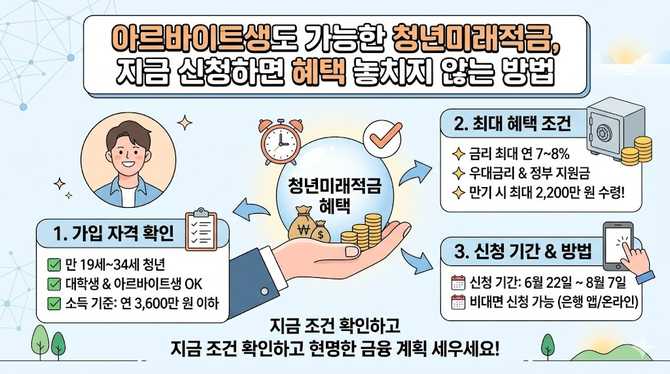 아르바이트생도 가능한 청년미래적금, 지금 신청하면 혜택 놓치지 않는 방법