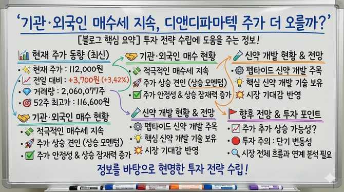 기관·외국인 매수세 지속, 디앤디파마텍 주가 더 오를까?