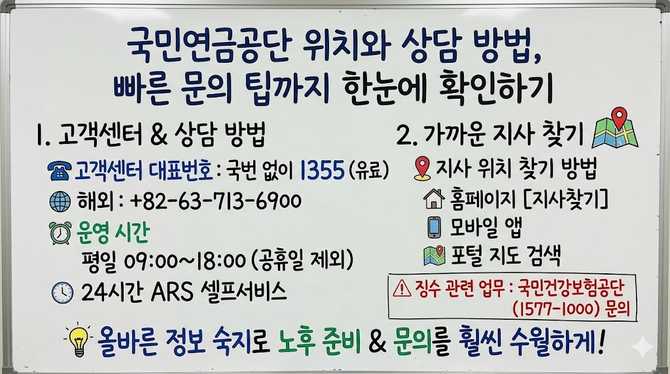 국민연금공단 위치와 상담 방법, 빠른 문의 팁까지 한눈에 확인하기