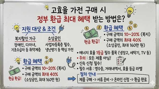고효율 가전 구매 시 정부 환급 최대 혜택 받는 방법은?