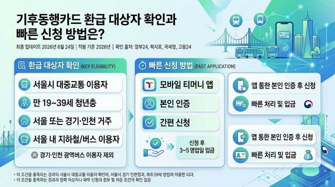 기후동행카드 환급 대상자 확인과 빠른 신청 방법은?