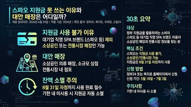 스파오 지원금 못 쓰는 이유와 대안 매장은 어디일까?