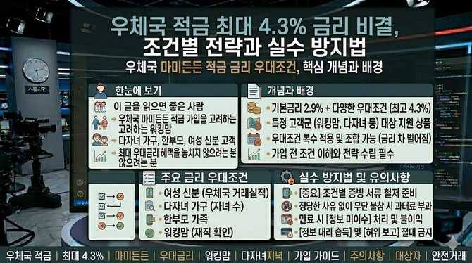 우체국 적금 최대 4.3% 금리 비결, 조건별 전략과 실수 방지법