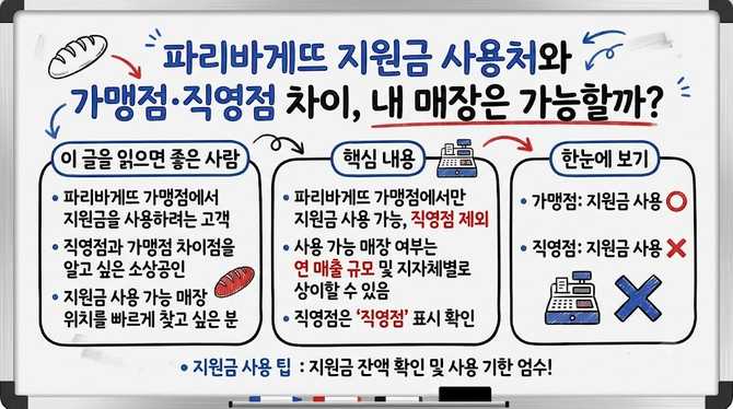 파리바게뜨 지원금 사용처와 가맹점·직영점 차이, 내 매장은 가능할까?