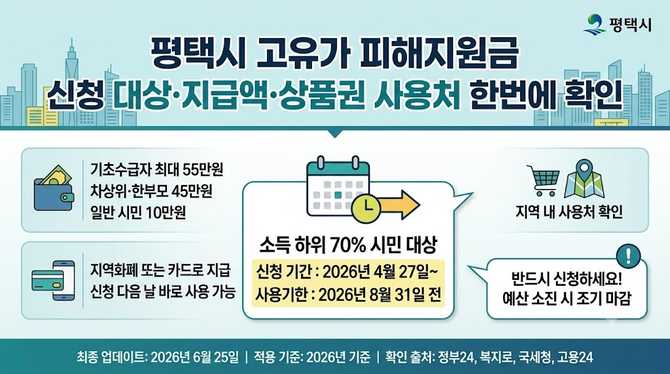 평택시 고유가 피해지원금 신청 대상·지급액·상품권 사용처 한번에 확인