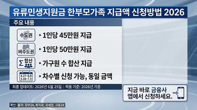 유류민생지원금 한부모가족 지급액 신청방법 2026