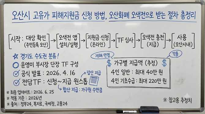 오산시 고유가 피해지원금 신청 방법, 오산화폐 오색전으로 받는 절차 총정리