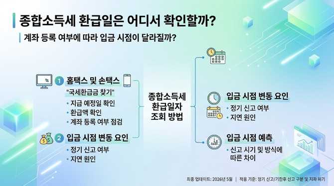 종합소득세 환급일은 어디서 확인할까? | 계좌 등록 여부에 따라 입금 시점이 달라질까?