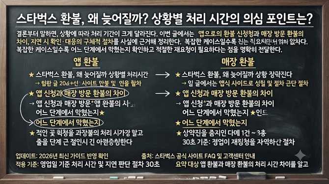 스타벅스 환불, 왜 늦어질까? 상황별 처리 시간의 의심 포인트는?