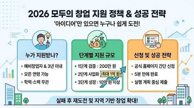 2026년 모두의 창업 지원 정책과 신청 방법, 최대 10억 지원 전략
