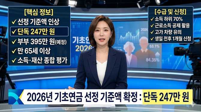 2026년 기초연금 선정 기준액 247만 원 확정, 수급 자격과 신청 방법 안내