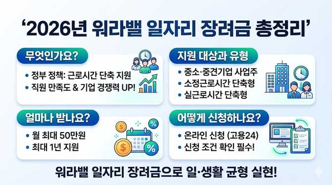 2026년 워라밸 일자리 장려금 대상과 지원금액, 신청 방법 총정리