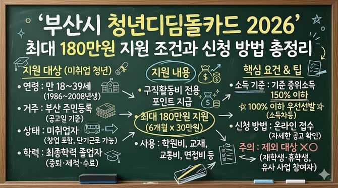 부산시 청년디딤돌카드 2026: 최대 180만원 지원 조건과 신청 방법 총정리