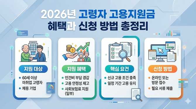2026년 고령자 고용지원금 혜택과 신청 방법 총정리