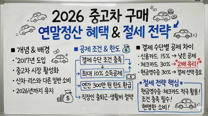 2026년 중고차 구매 연말정산 혜택과 절세 전략