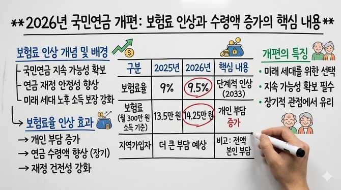 2026년 국민연금 개편: 보험료 인상과 수령액 증가의 핵심 내용