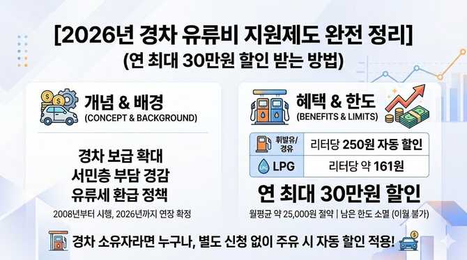 2026년 경차 유류비 지원제도 완전 정리: 연 최대 30만원 할인 받는 방법