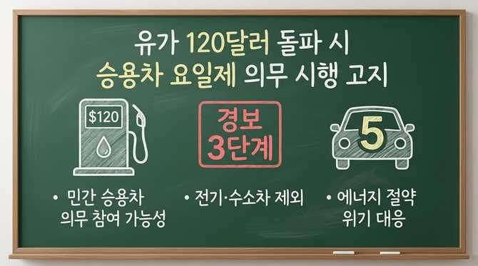 유가 120달러 돌파 시 민간 차량 5부제 강제 시행 가능성 및 조건 총정리