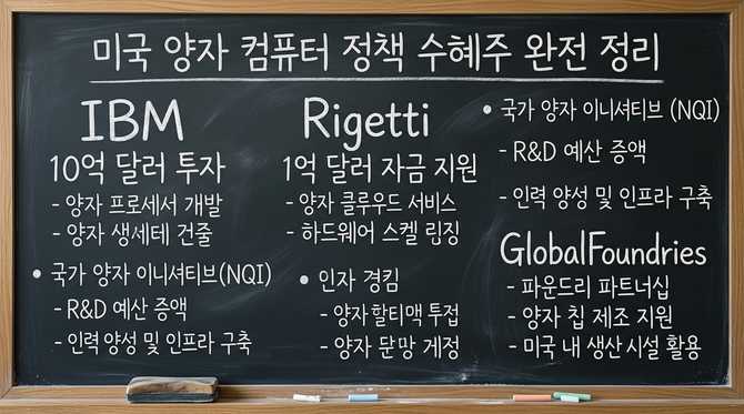 미국 양자컴퓨터 관련주 TOP5, 20억 달러 투자 유치와 정책 수혜 분석