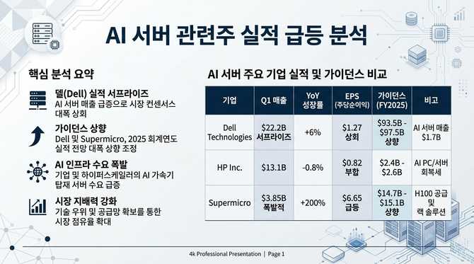 AI 서버 관련주 실적 급등, 시장이 주목한 핵심 이유는?