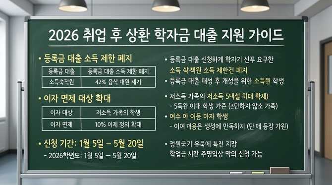2026년 취업후 상환 학자금 지원 대상 확대와 신청 조건 총정리