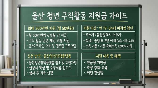 울산 청년 구직 활동 지원금 2026년 최대 300만원, 신청 방법과 조건 정리