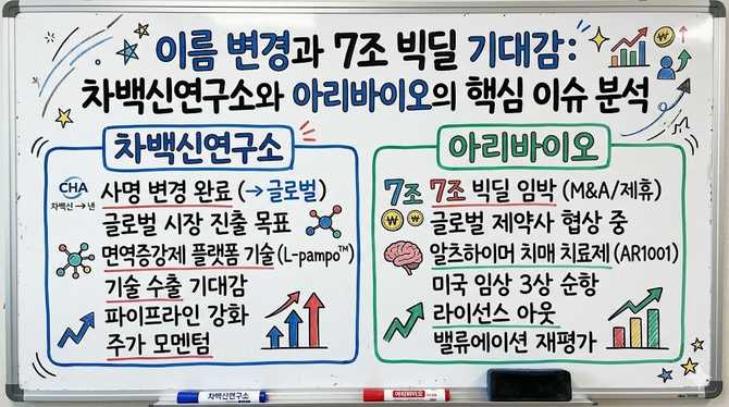 이름 변경과 7조 빅딜 기대감: 차백신연구소와 아리바이오의 핵심 이슈 분석