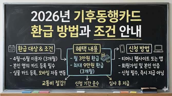 2026년 기후동행카드 환급 방법과 조건 안내