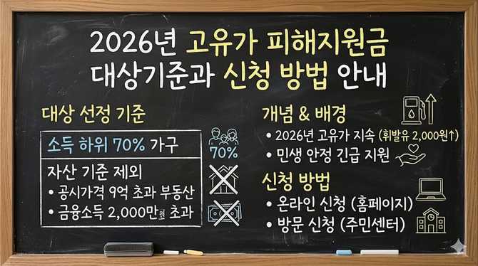 2026년 고유가 피해지원금 대상기준과 신청 방법 안내