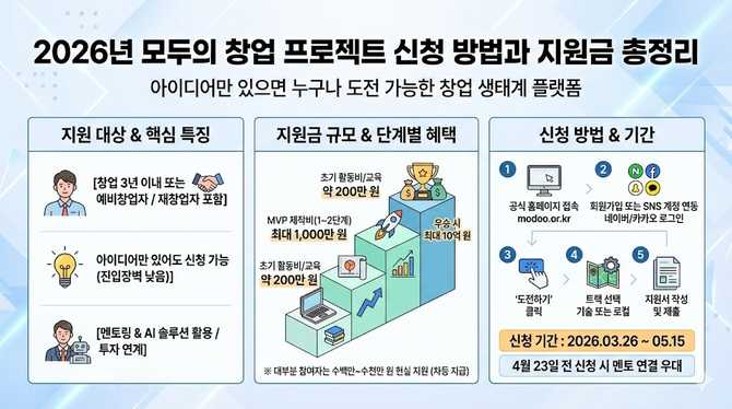 2026년 모두의 창업 프로젝트 신청 방법과 지원금 총정리