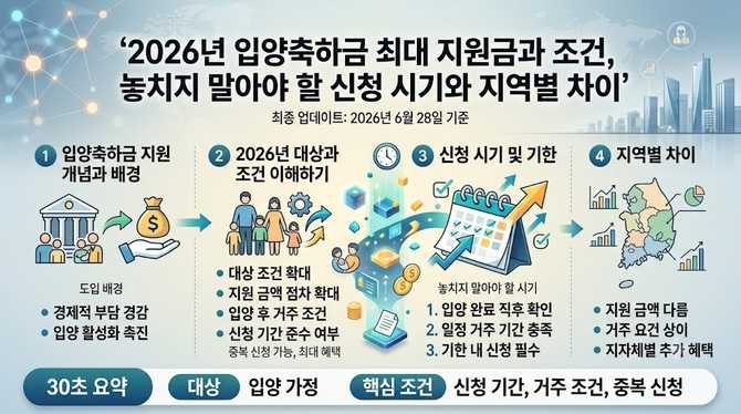2026년 입양축하금 최대 지원금과 조건, 놓치지 말아야 할 신청 시기와 지역별 차이