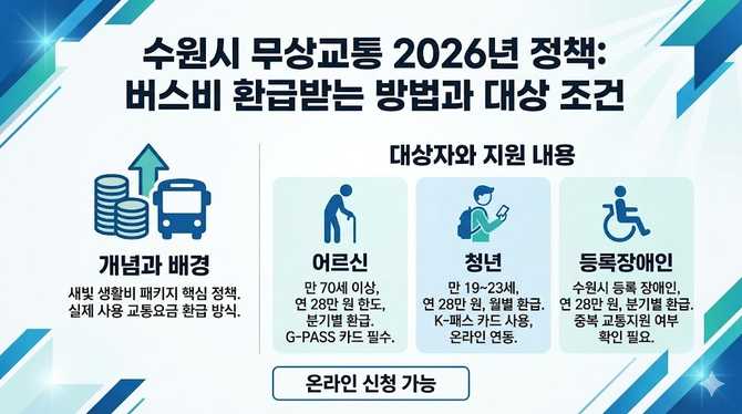 수원시 무상교통 2026년 정책: 버스비 환급받는 방법과 대상 조건