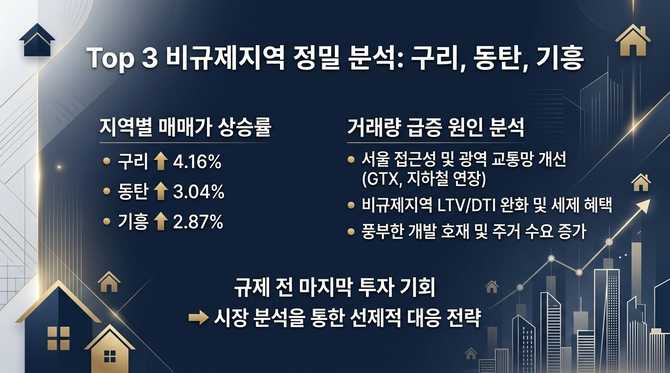 서울보다 뜨거운 비규제지역 TOP3와 규제 전 마지막 기회 분석