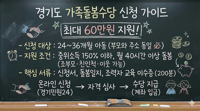 경기도 가족돌봄수당 신청 방법과 대상, 지원금 최대 60만원