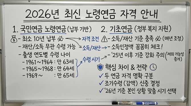 2026년 최신 기준, 노령연금 자격과 재산 한도 안내