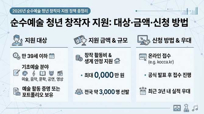 2026년 순수예술 청년 창작자 지원 정책 총정리: 대상·금액·신청 방법