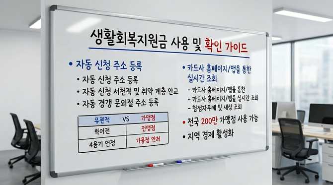 민생회복 지원금 사용처와 가맹점 조회 방법 안내