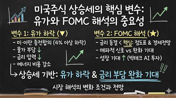 미국주식 상승세의 핵심 변수: 유가와 FOMC 해석의 중요성