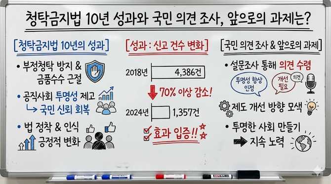 청탁금지법 10년 성과와 국민 의견 조사, 앞으로의 과제는?