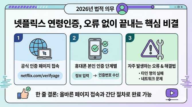넷플릭스 연령인증, 오류 없이 끝내는 핵심 비결