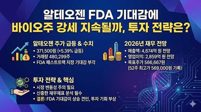 알테오젠 FDA 기대감에 바이오주 강세 지속될까, 투자 전략은?