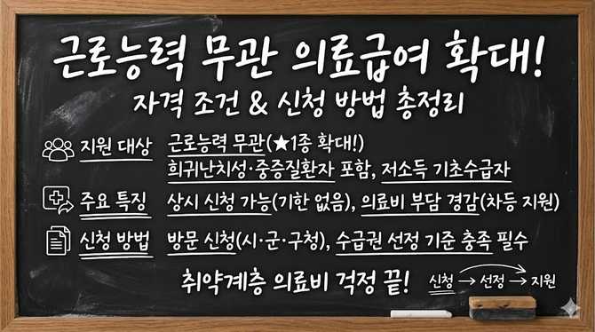 근로능력 무관 의료급여 확대, 신청 방법과 자격 조건은?