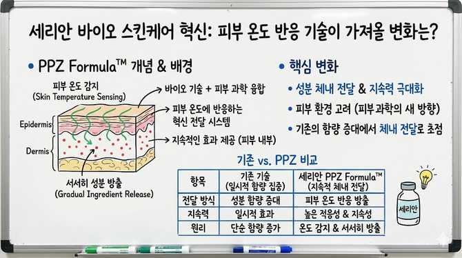 세리안 바이오 스킨케어 혁신, 피부 온도 반응 기술이 가져올 변화는?