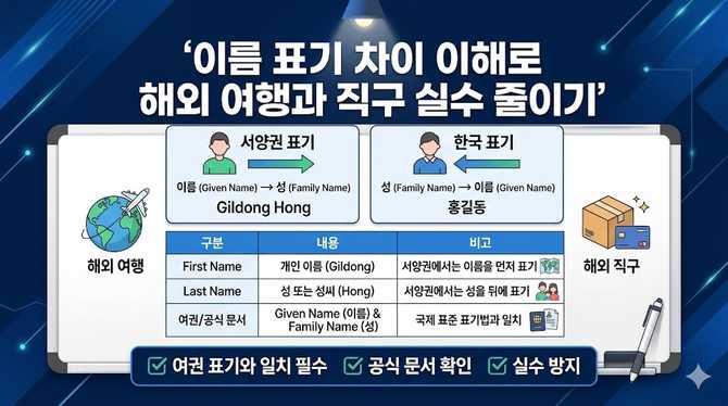 이름 표기 차이 이해로 해외 여행과 직구 실수 줄이기