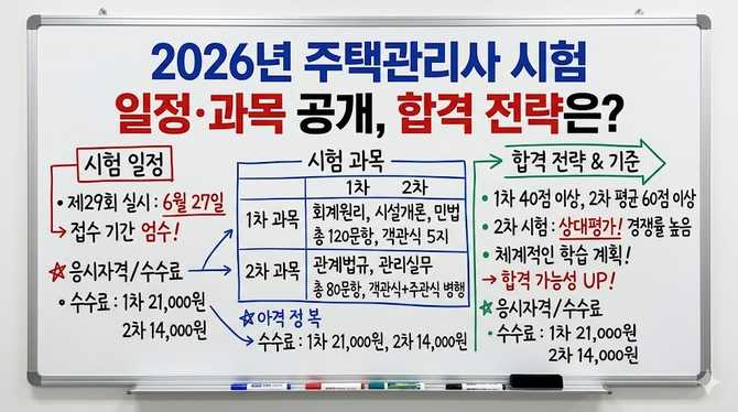 년 주택관리사 시험 일정·과목 공개, 합격 전략은?