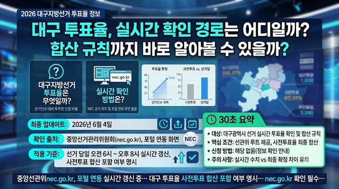 대구 투표율, 실시간 확인 경로는 어디일까? 합산 규칙까지 바로 알아볼 수 있을까?