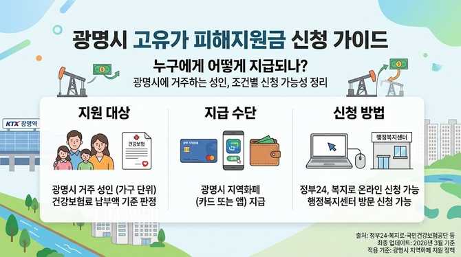 광명시 고유가 피해지원금, 실제로 누구에게 어떻게 받을 수 있을까?
