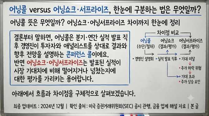 어닝콜 versus 어닝쇼크·서프라이즈, 한눈에 구분하는 법은 무엇일까?