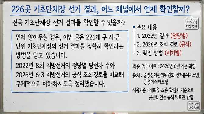 226곳 기초단체장 선거 결과, 어느 채널에서 언제 확인할까?