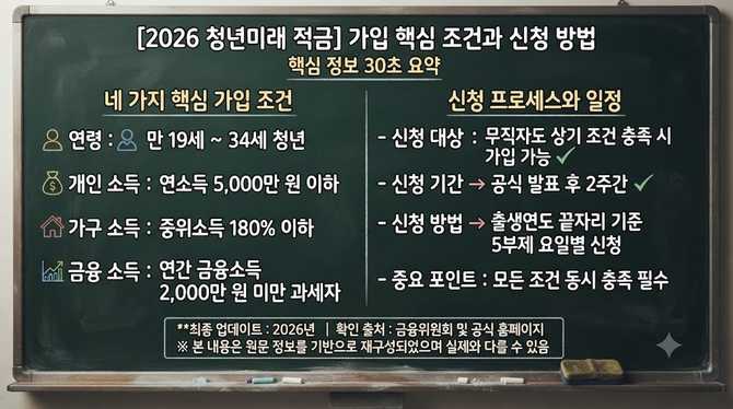무직자는 제외될까? 2026 청년미래 적금의 실제 당첨 여부를 결정하는 네 가지 조건은?